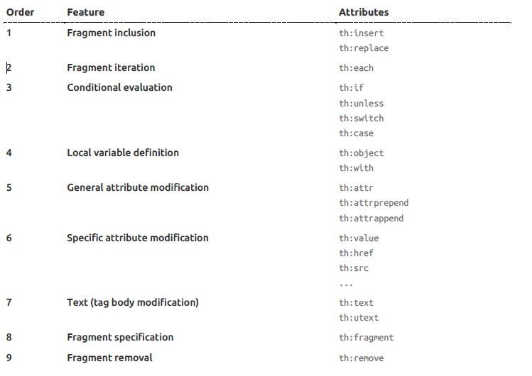 thymeleaf-precedence.png
