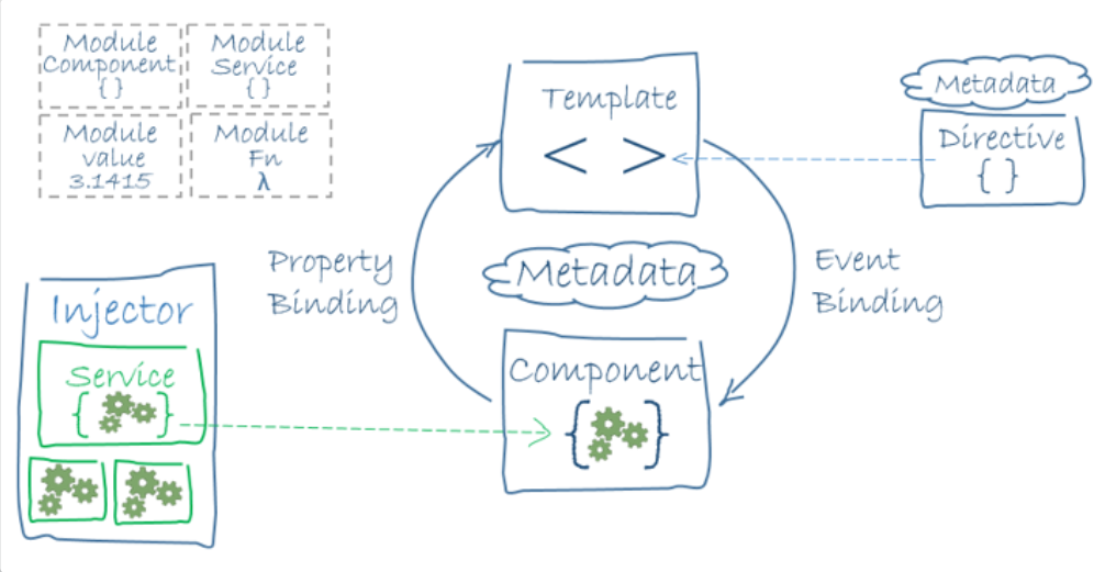 component.png from https://angular.io/guide/architecture