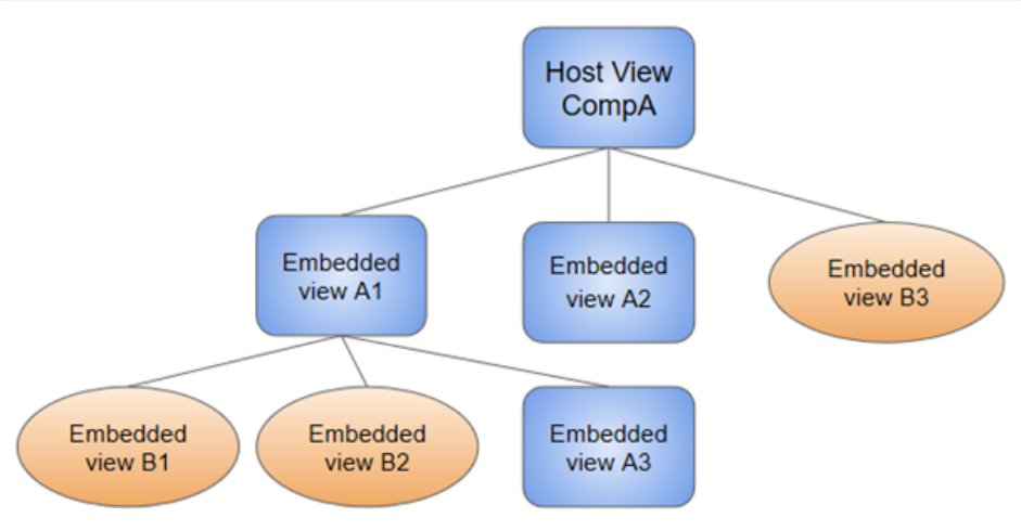 view-hierachy.png from https://angular.io/guide/architecture-modules